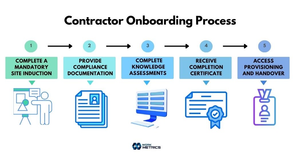 Contractor Onboarding Process